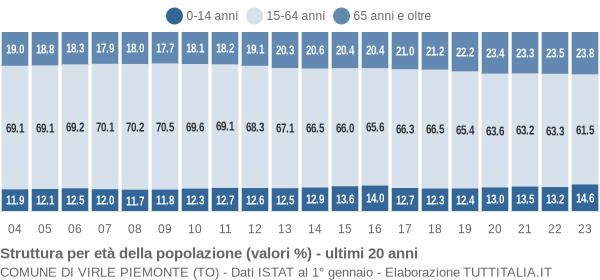 Grafico struttura della popolazione Comune di Virle Piemonte (TO)