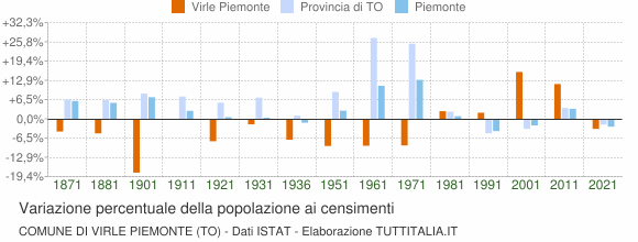 Grafico variazione percentuale della popolazione Comune di Virle Piemonte (TO)