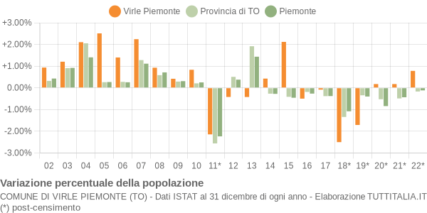 Variazione percentuale della popolazione Comune di Virle Piemonte (TO)