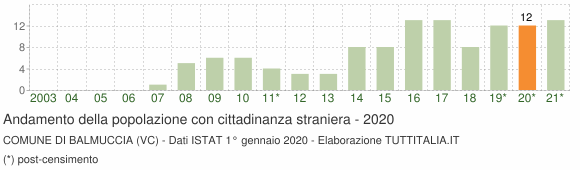 Grafico andamento popolazione stranieri Comune di Balmuccia (VC)