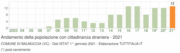 Grafico andamento popolazione stranieri Comune di Balmuccia (VC)