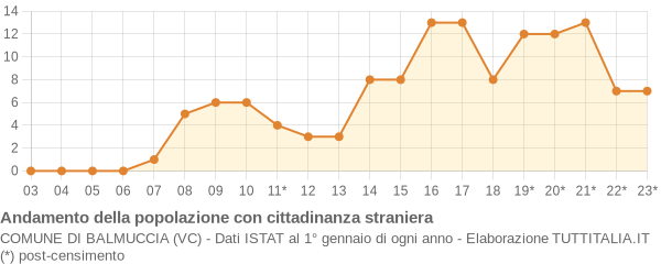 Andamento popolazione stranieri Comune di Balmuccia (VC)