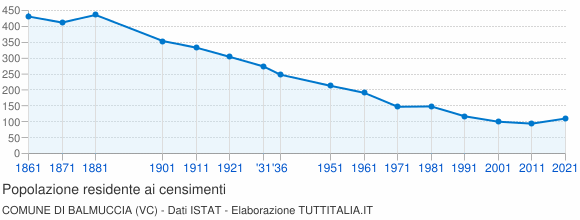 Grafico andamento storico popolazione Comune di Balmuccia (VC)