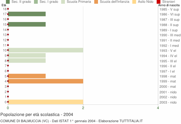 Grafico Popolazione in età scolastica - Balmuccia 2004