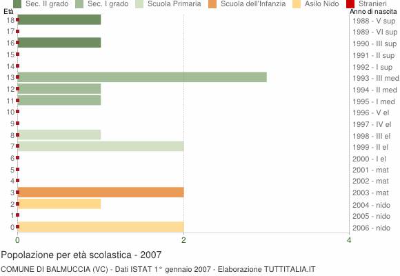 Grafico Popolazione in età scolastica - Balmuccia 2007