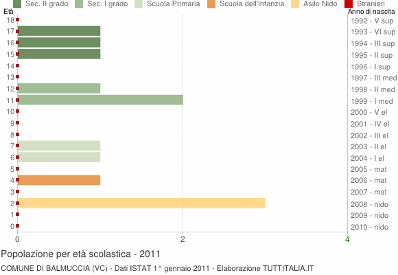Grafico Popolazione in età scolastica - Balmuccia 2011