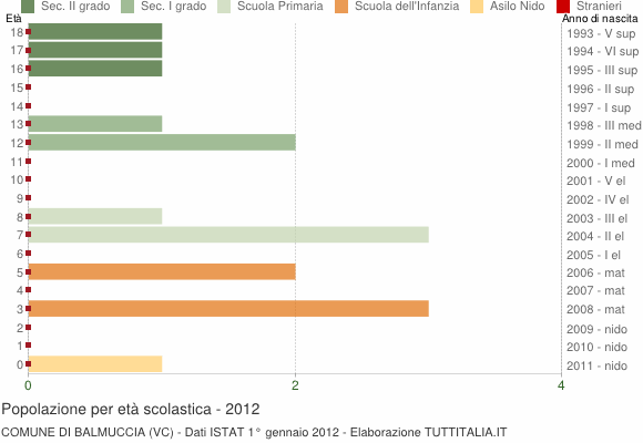 Grafico Popolazione in età scolastica - Balmuccia 2012