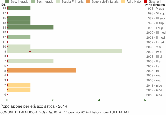 Grafico Popolazione in età scolastica - Balmuccia 2014