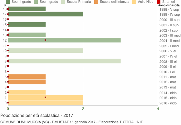 Grafico Popolazione in età scolastica - Balmuccia 2017