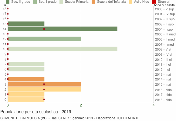 Grafico Popolazione in età scolastica - Balmuccia 2019