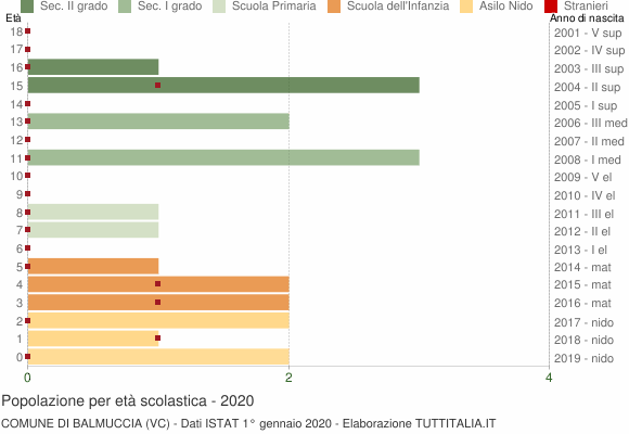 Grafico Popolazione in età scolastica - Balmuccia 2020