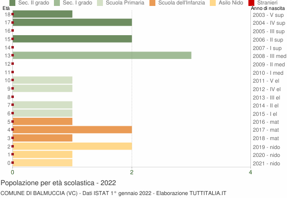 Grafico Popolazione in età scolastica - Balmuccia 2022