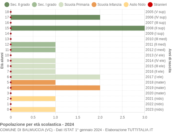 Grafico Popolazione in età scolastica - Balmuccia 2024