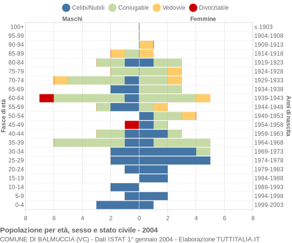 Grafico Popolazione per età, sesso e stato civile Comune di Balmuccia (VC)