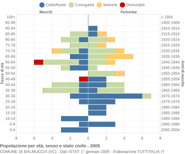 Grafico Popolazione per età, sesso e stato civile Comune di Balmuccia (VC)