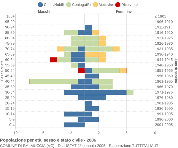 Grafico Popolazione per età, sesso e stato civile Comune di Balmuccia (VC)