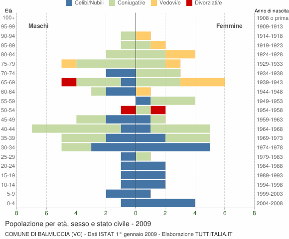 Grafico Popolazione per età, sesso e stato civile Comune di Balmuccia (VC)