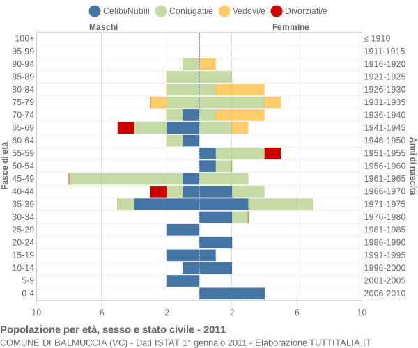 Grafico Popolazione per età, sesso e stato civile Comune di Balmuccia (VC)