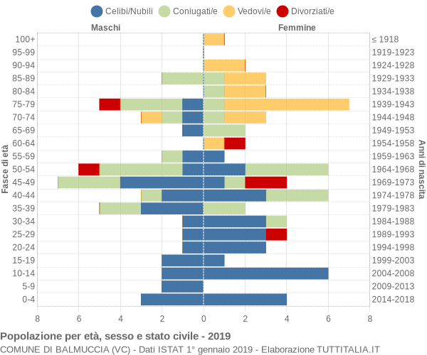 Grafico Popolazione per età, sesso e stato civile Comune di Balmuccia (VC)