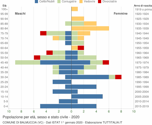 Grafico Popolazione per età, sesso e stato civile Comune di Balmuccia (VC)