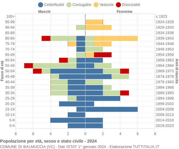 Grafico Popolazione per età, sesso e stato civile Comune di Balmuccia (VC)