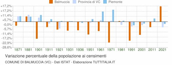 Grafico variazione percentuale della popolazione Comune di Balmuccia (VC)