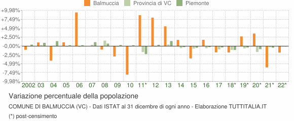 Variazione percentuale della popolazione Comune di Balmuccia (VC)