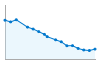 Grafico andamento storico popolazione Comune di Balmuccia (VC)