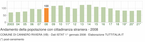 Grafico andamento popolazione stranieri Comune di Cannero Riviera (VB)