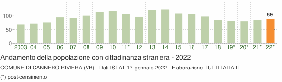 Grafico andamento popolazione stranieri Comune di Cannero Riviera (VB)