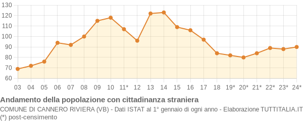 Andamento popolazione stranieri Comune di Cannero Riviera (VB)