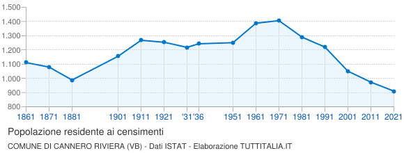 Grafico andamento storico popolazione Comune di Cannero Riviera (VB)