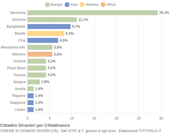 Grafico cittadinanza stranieri - Cannero Riviera 2004