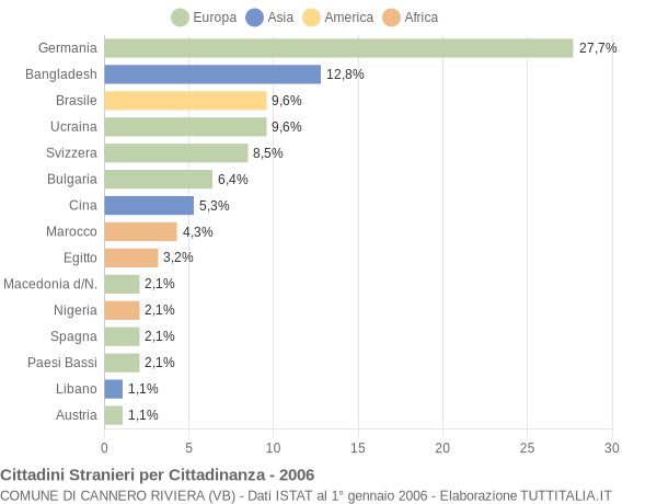 Grafico cittadinanza stranieri - Cannero Riviera 2006