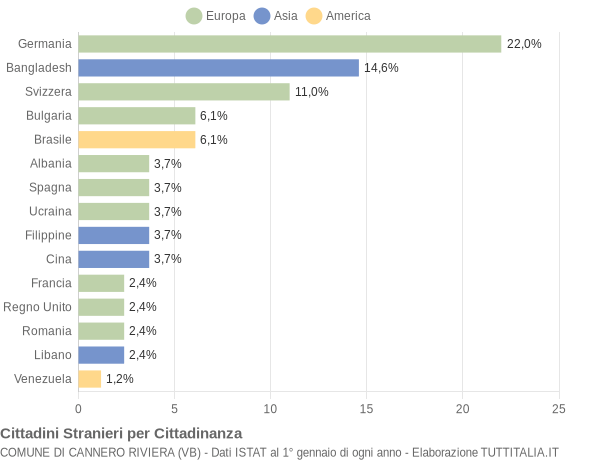 Grafico cittadinanza stranieri - Cannero Riviera 2019