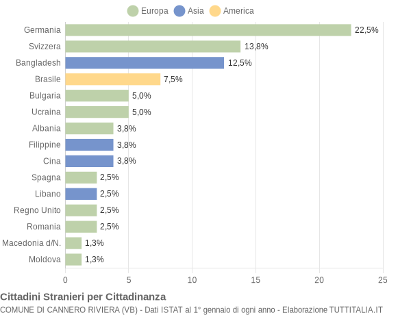 Grafico cittadinanza stranieri - Cannero Riviera 2020