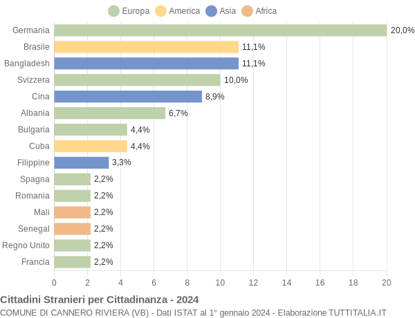 Grafico cittadinanza stranieri - Cannero Riviera 2024