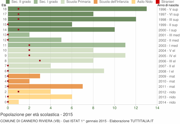 Grafico Popolazione in età scolastica - Cannero Riviera 2015