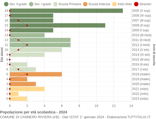 Grafico Popolazione in età scolastica - Cannero Riviera 2024