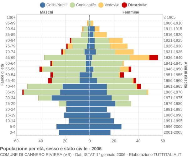 Grafico Popolazione per età, sesso e stato civile Comune di Cannero Riviera (VB)