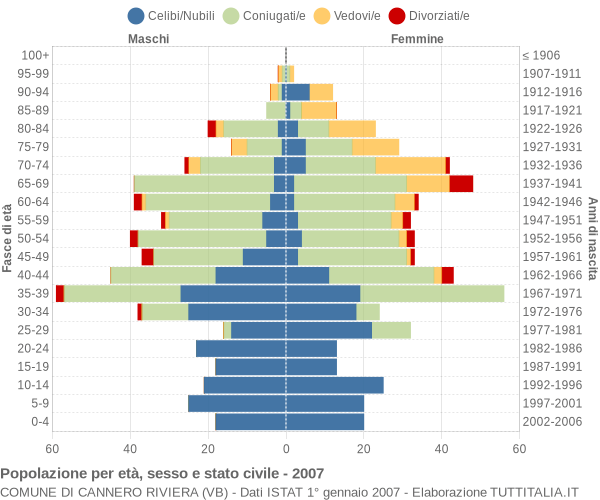 Grafico Popolazione per età, sesso e stato civile Comune di Cannero Riviera (VB)