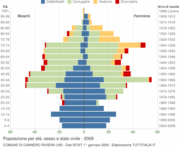 Grafico Popolazione per età, sesso e stato civile Comune di Cannero Riviera (VB)
