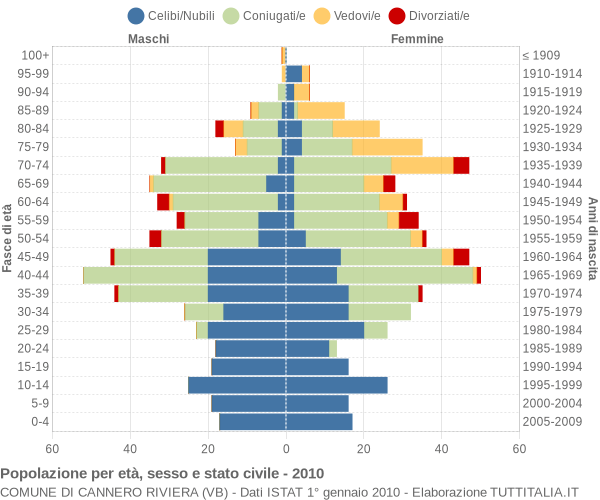 Grafico Popolazione per età, sesso e stato civile Comune di Cannero Riviera (VB)