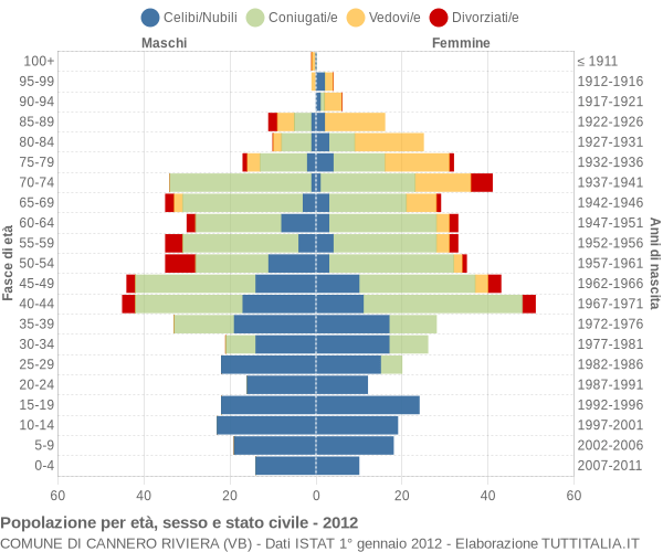 Grafico Popolazione per età, sesso e stato civile Comune di Cannero Riviera (VB)