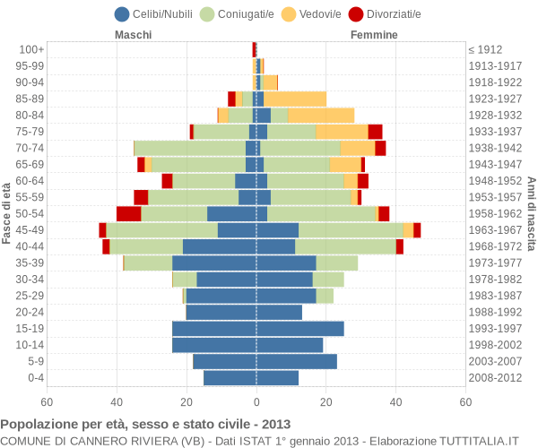 Grafico Popolazione per età, sesso e stato civile Comune di Cannero Riviera (VB)