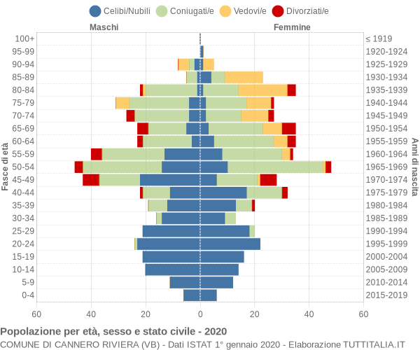 Grafico Popolazione per età, sesso e stato civile Comune di Cannero Riviera (VB)