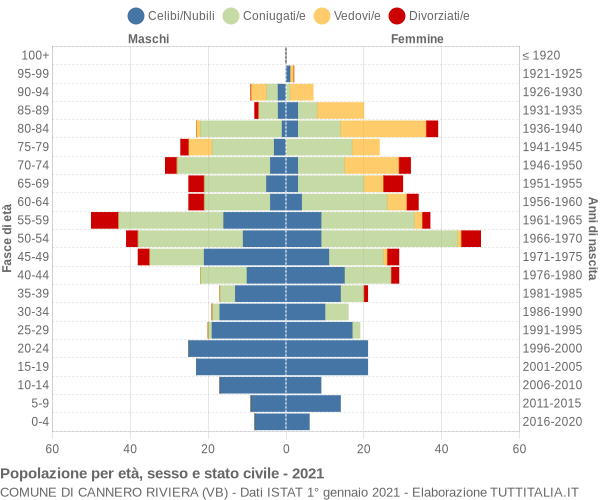 Grafico Popolazione per età, sesso e stato civile Comune di Cannero Riviera (VB)