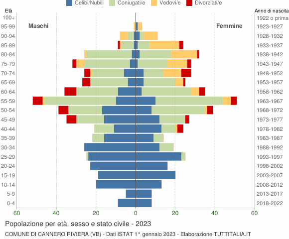 Grafico Popolazione per età, sesso e stato civile Comune di Cannero Riviera (VB)