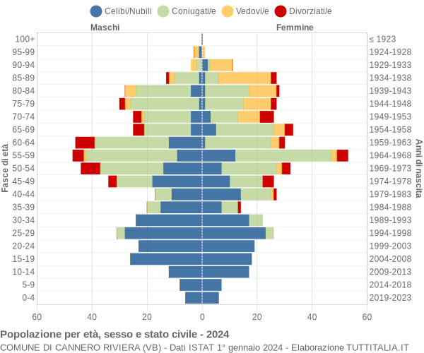 Grafico Popolazione per età, sesso e stato civile Comune di Cannero Riviera (VB)