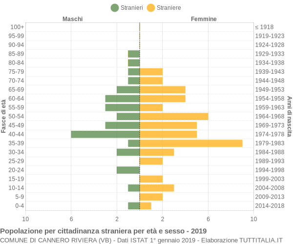 Grafico cittadini stranieri - Cannero Riviera 2019